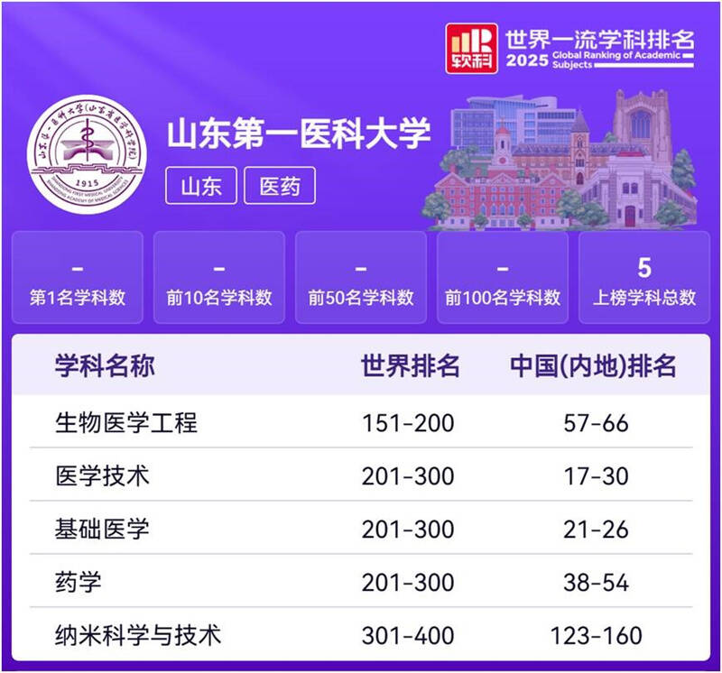 2个！持续上榜世界一流学科